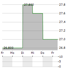 ENN ENERGY HOLDINGS LTD ADR Aktie 5-Tage-Chart