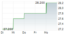 ENN ENERGY HOLDINGS LTD ADR 5-Tage-Chart