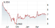 ENN ENERGY HOLDINGS LTD Chart 1 Jahr