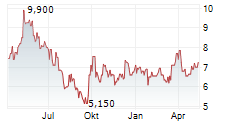 ENN ENERGY HOLDINGS LTD Chart 1 Jahr