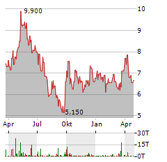 ENN ENERGY Aktie Chart 1 Jahr