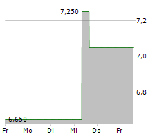 ENN ENERGY HOLDINGS LTD Chart 1 Jahr