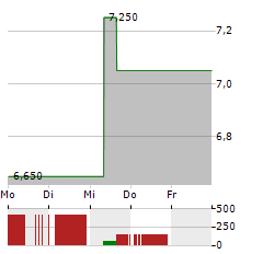 ENN ENERGY Aktie 5-Tage-Chart