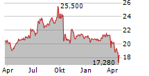 ENNIS INC Chart 1 Jahr