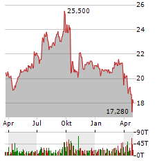 ENNIS Aktie Chart 1 Jahr