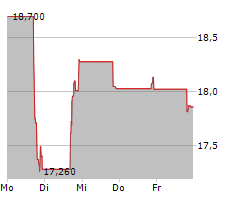 ENNIS INC Chart 1 Jahr