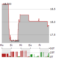 ENNIS Aktie 5-Tage-Chart