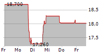 ENNIS INC 5-Tage-Chart