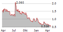 ENNOGIE SOLAR GROUP A/S Chart 1 Jahr