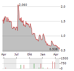 ENNOGIE SOLAR GROUP Aktie Chart 1 Jahr