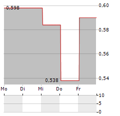 ENNOGIE SOLAR GROUP Aktie 5-Tage-Chart