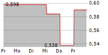 ENNOGIE SOLAR GROUP A/S 5-Tage-Chart