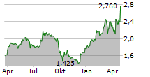 ENOGIA SAS Chart 1 Jahr