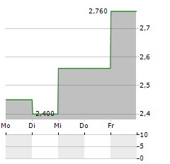 ENOGIA Aktie 5-Tage-Chart