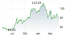 ENOVA INTERNATIONAL INC Chart 1 Jahr