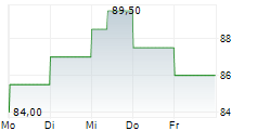 ENOVA INTERNATIONAL INC 5-Tage-Chart