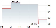 ENOVA INTERNATIONAL INC 5-Tage-Chart