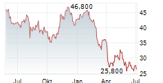 ENOVIS CORPORATION Chart 1 Jahr