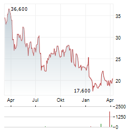 ENOVIS Aktie Chart 1 Jahr