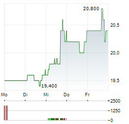 ENOVIS Aktie 5-Tage-Chart