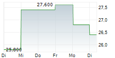 ENOVIS CORPORATION 5-Tage-Chart