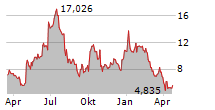 ENOVIX CORPORATION Chart 1 Jahr