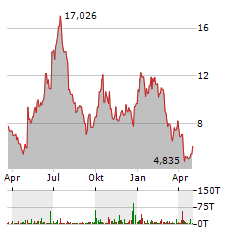 ENOVIX Aktie Chart 1 Jahr