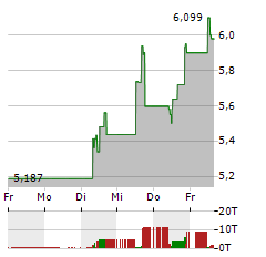 ENOVIX Aktie 5-Tage-Chart