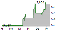 ENOVIX CORPORATION 5-Tage-Chart