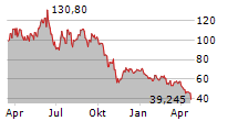 ENPHASE ENERGY INC Chart 1 Jahr