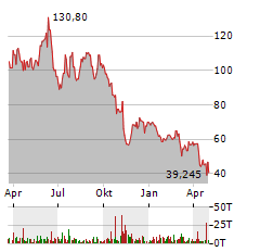 ENPHASE ENERGY Aktie Chart 1 Jahr