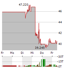 ENPHASE ENERGY Aktie 5-Tage-Chart