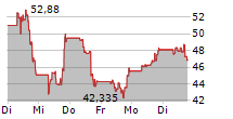 ENPHASE ENERGY INC 5-Tage-Chart