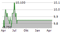 ENPHYS ACQUISITION CORP Chart 1 Jahr