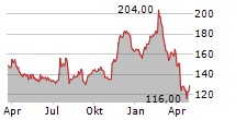 ENPRO INC Chart 1 Jahr