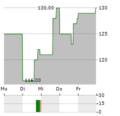 ENPRO Aktie 5-Tage-Chart