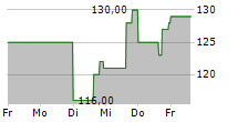 ENPRO INC 5-Tage-Chart