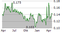 ENQUEST PLC Chart 1 Jahr