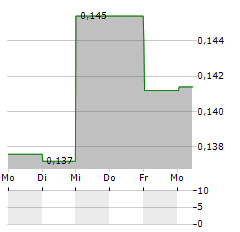 ENQUEST Aktie 5-Tage-Chart