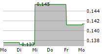 ENQUEST PLC 5-Tage-Chart