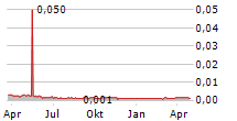 ENRG ELEMENTS LTD Chart 1 Jahr