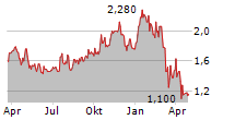 ENSIGN ENERGY SERVICES INC Chart 1 Jahr