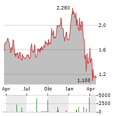 ENSIGN ENERGY SERVICES Aktie Chart 1 Jahr