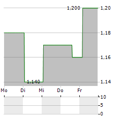 ENSIGN ENERGY SERVICES Aktie 5-Tage-Chart