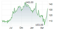 ENSIGN GROUP INC Chart 1 Jahr