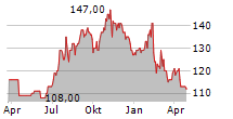 ENSIGN GROUP INC Chart 1 Jahr