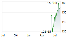 ENSIGN GROUP INC Chart 1 Jahr