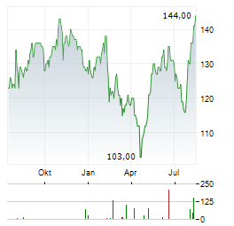 ENSIGN GROUP Aktie Chart 1 Jahr