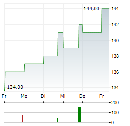 ENSIGN GROUP Aktie 5-Tage-Chart