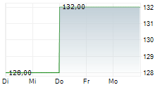 ENSIGN GROUP INC 5-Tage-Chart